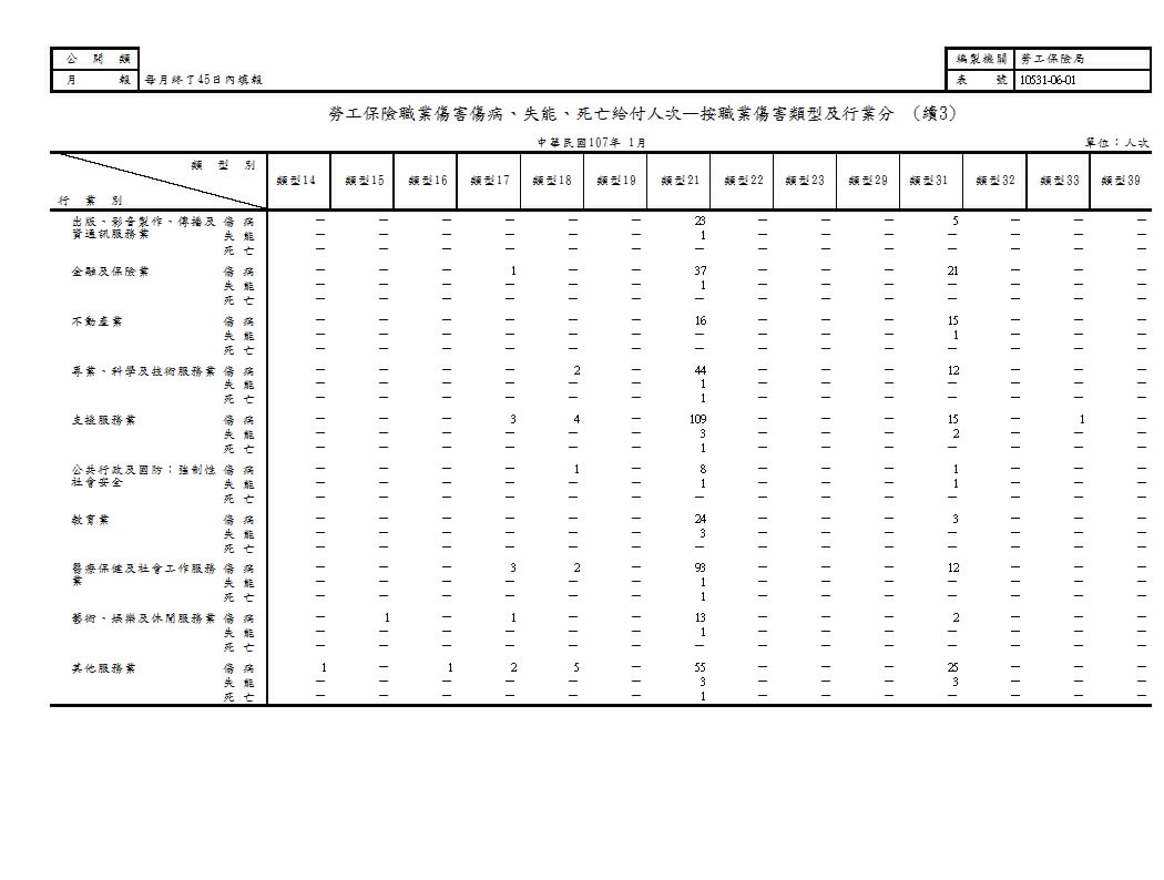 勞工保險職業傷害傷病、失能、死亡給付人次—按職業傷害類型及行業分第4頁圖表